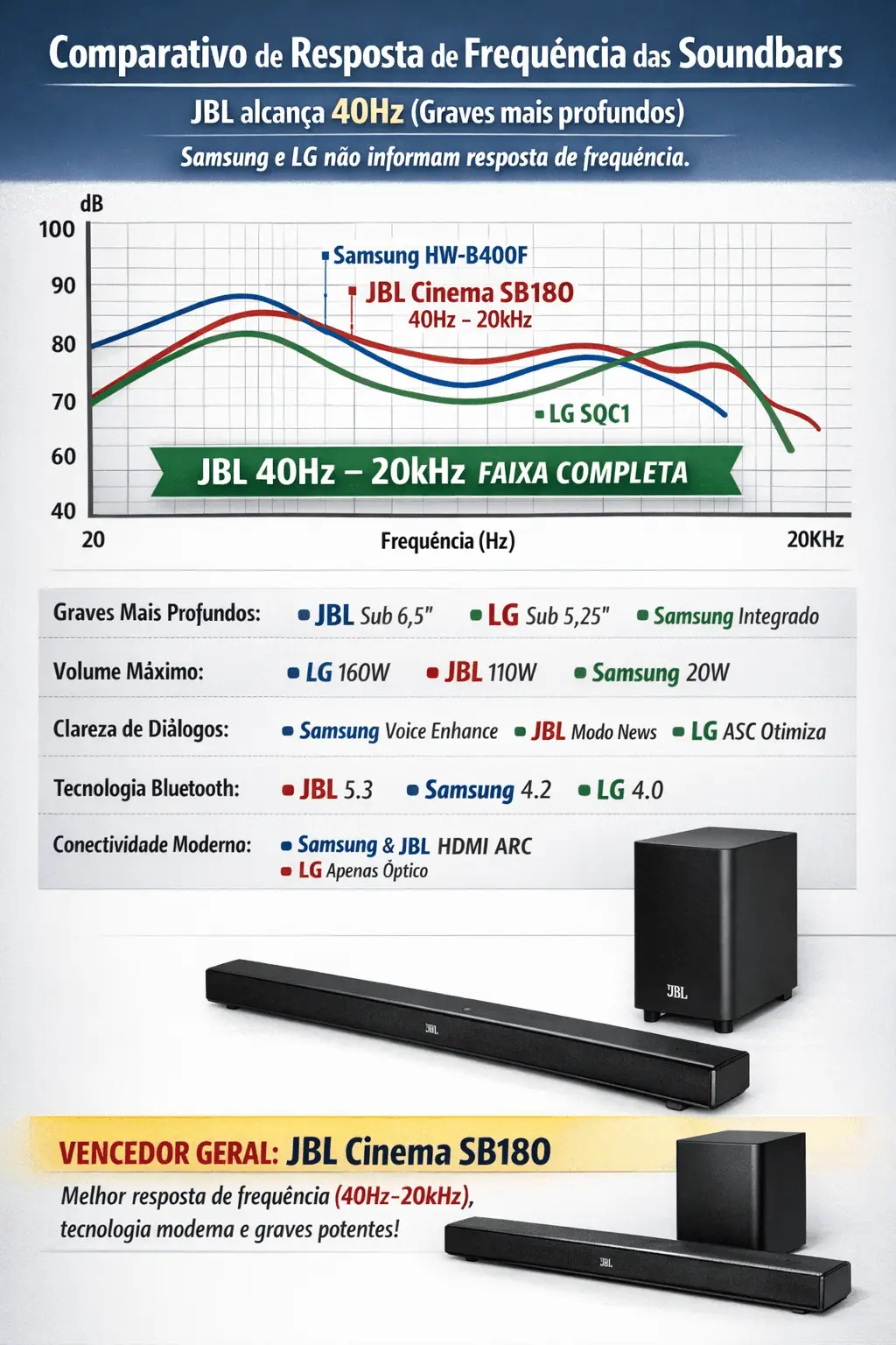 Gráfico comparativo de resposta de frequência entre Samsung HW-B400F, JBL Cinema SB180 e LG SQC1